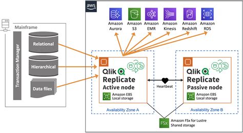 How To Unleash Mainframe Data With AWS And Qlik Replicate AWS Partner Network APN Blog