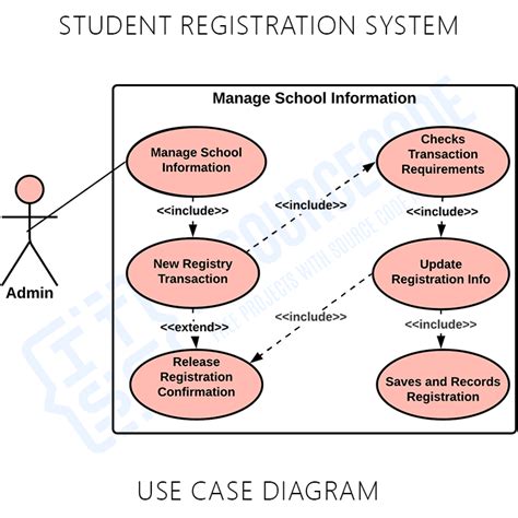 Uml Use Case Diagram Example Registration System Riset Vrogue