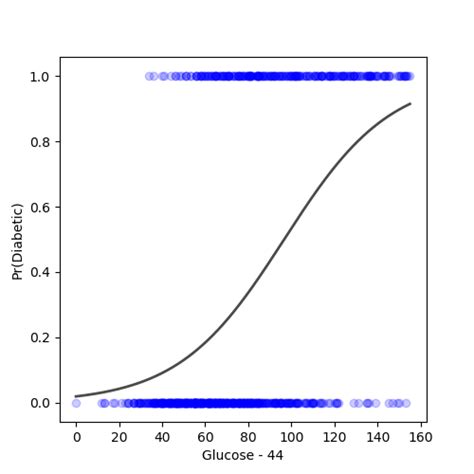 An Introduction To Logistic Regression In Python With Statsmodels And