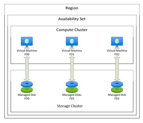 Availability Sets Overview Azure Virtual Machines Microsoft Learn