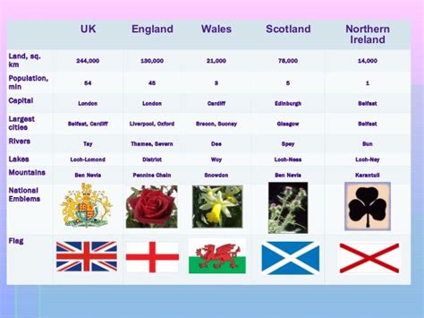 The National Symbols Of The Uk