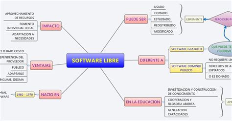 Triazs Mapa Mental Software Libre Y Comercial