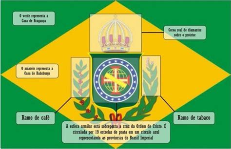 Qual O Significado Da Bandeira Do Brasil Imp Rio E Por Que Ela Foi