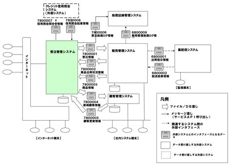 要件定義における成果物一覧と書き方（要件定義書サンプルあり） 若手エンジニアの羅針盤