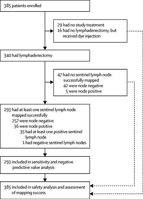 A Comparison Of Sentinel Lymph Node Biopsy To Lymphadenectomy For