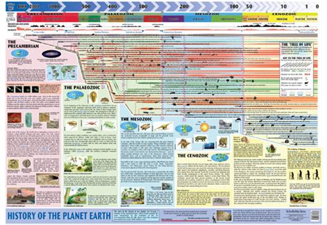 History Of The Planet Earth Posters At Schofield And Sims