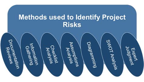 Identifying Project Risks
