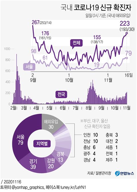 법조계와 코로나19 방역수칙 위반 재판, 어디까지 왔나. 그래픽 국내 코로나19 신규 확진자 | 연합뉴스