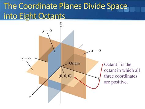 How Many Octants Are In The Three Dimensional Coordinate System