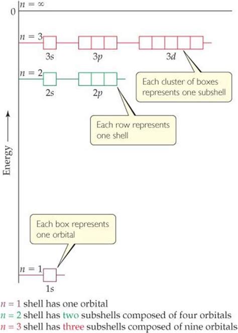 How many orbitals are there in n = 3, the 3rd energy level? QUANTUM MECHANICS AND ATOMIC ORBITALS - ELECTRONIC ...