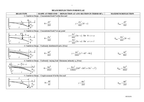Beam Deflection Formula By Shaikh Mohd Aslam Issuu