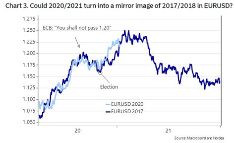 Nordea Exchange Rate Forecasts 2021 2022 Pound Is Historically Cheap