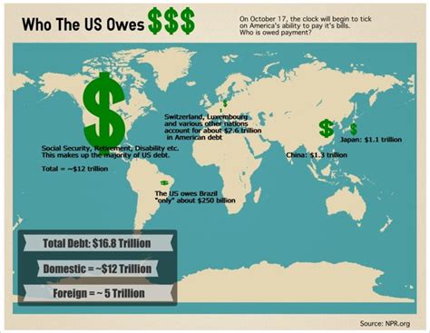 China is more than happy to own almost a third of the u.s. Who Does America Owe Money: Infographic | Neon Tommy