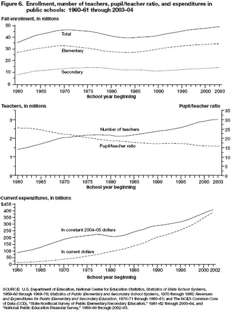 Enrollment Number Of Teachers Pupilteacher Ratio And Expenditures