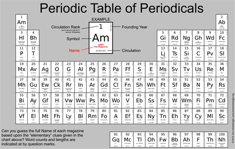 Periodic Table Of Elements List With Names And Symbols
