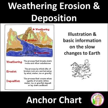 Weathering Erosion And Deposition Anchor Chart Weathering And Erosion