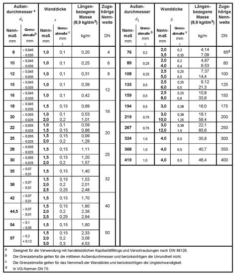 Din Pipe Size Table