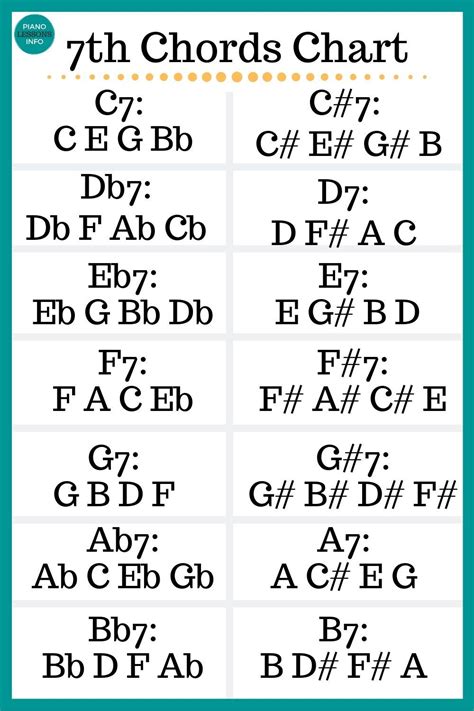 7th Chords Chart For Piano Piano Chords Chart Piano Chords Music