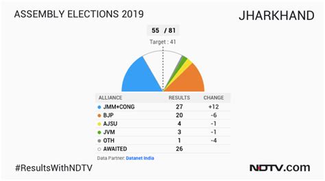 Live Election Results Jharkhand Sadi Kuwu