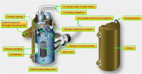 Aircraft Reciprocating Engine Auxiliary Ignition Units Aircraft Systems