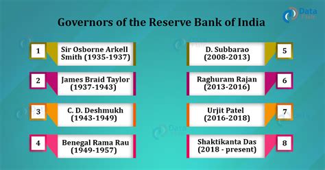 List Of Rbi Governors Governors Of Reserve Bank Of India Dataflair