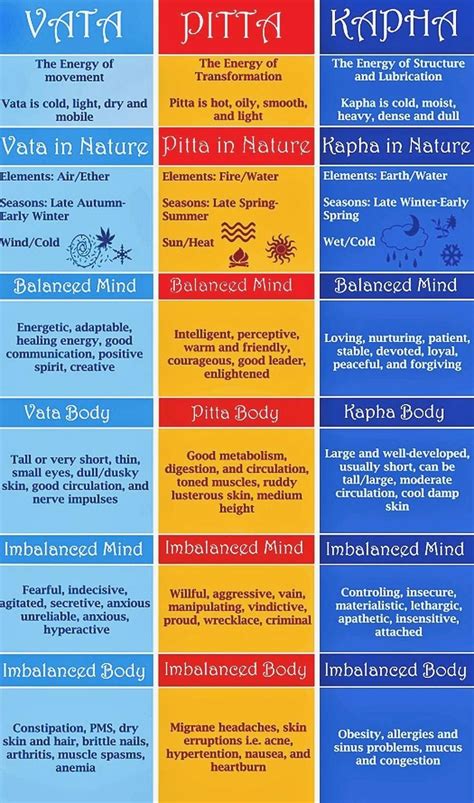 Vata Pitta Kapha Chart