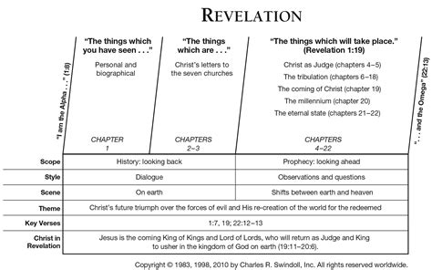 Book Of Revelation Summary Pdf Granville Spradlin