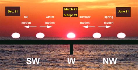 13 Seasons And The Suns Location Physics Libretexts