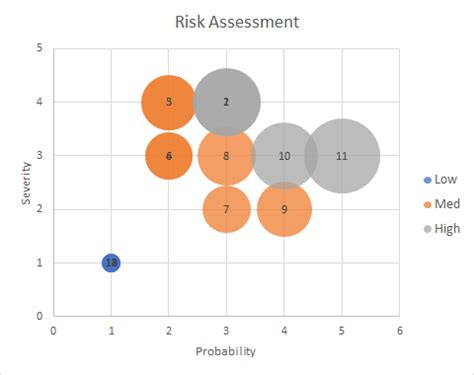 Excel Bubble Chart Risk Map With Labels Please Help Not Working In My