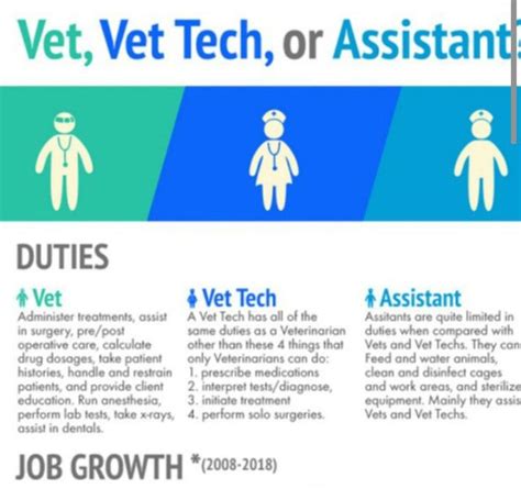 The veterinary assistant will educate clients on pet health, ensure the safety and comfort of. Vet Assistant right here. And being trained for more. Just waiting to start tech school http://t ...