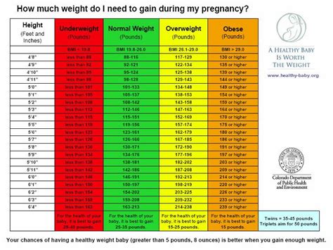 How Much Weight Gain Pregnancy Chart Beauty Clog