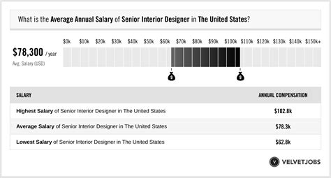 Senior Interior Designer Salary Actual 2024 Projected 2025 Velvetjobs