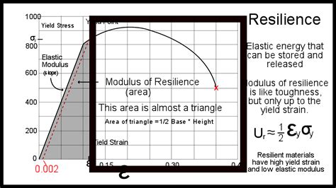 Stress Strain And The Stress Strain Curve Materials Science