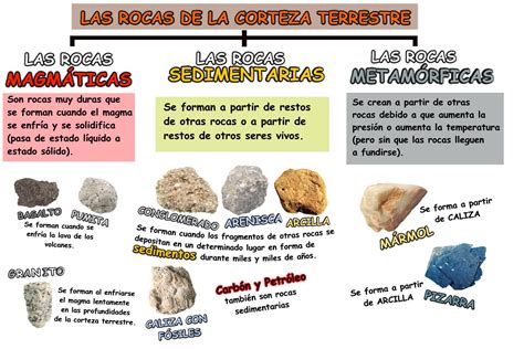 Blog De Ciencias Tipos De Rocas Tipos De Rocas Rocas Y Minerales Clasificacion De Rocas