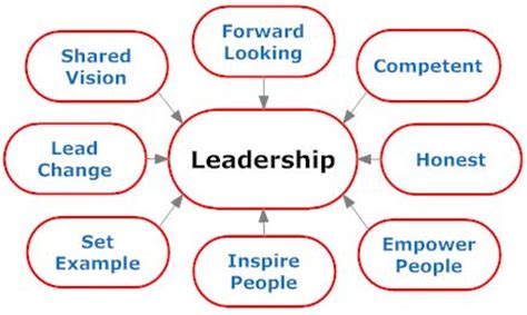 Leadership Skills | Leadership | Leadership skills course | Leadership Skills Training