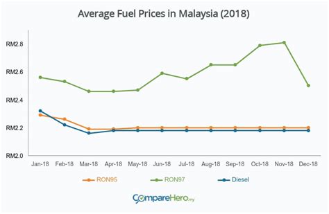 The prediction and forecast of the latest petrol price for the following week will be announced a day before (if possible). Latest Petrol Price for RON95, RON97 & Diesel in Malaysia