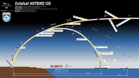 Rykllan On Twitter Eutelsat Hotbird G Mission Profile For Elonxnet