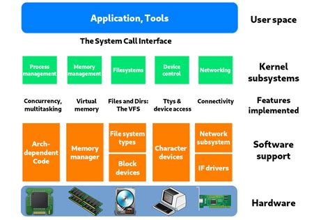Components Of Linux Operating System