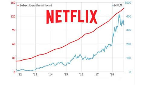 Netflix Stock Chart Netflix Revenue Chart Page 1 Line 17qq Com