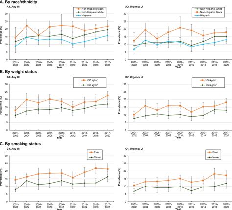 Trends And Racial Disparities In The Prevalence Of Urinary Incontinence