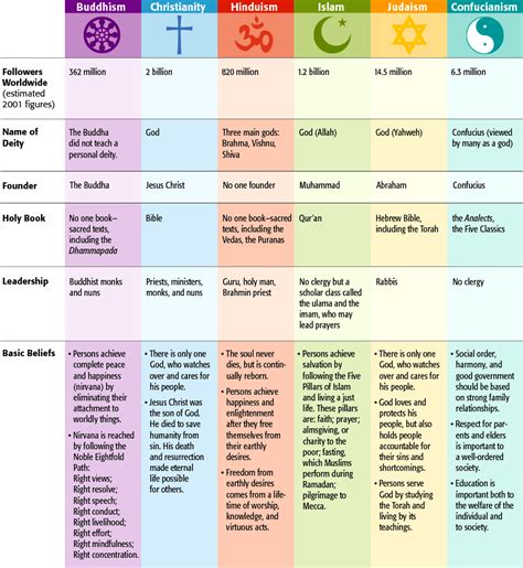 Comparing World Religions Worksheet