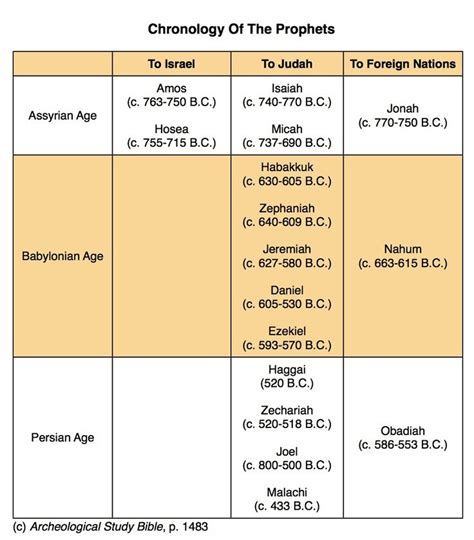 Printable Chart Of Kings Of Israel And Judah With Prophets