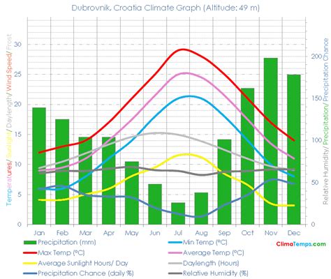 Climate Graph For Dubrovnik Croatia