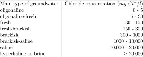 2 Classification Into Eight Main Types Of Fresh Brackish Or Saline