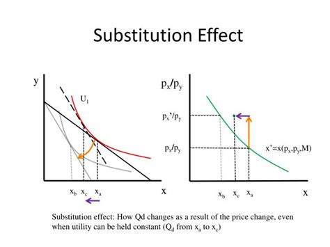Ppt Income And Substitution Effects Powerpoint Presentation Id6297008