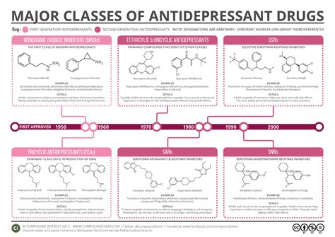 Major Classes Of Antidepressants Compound Interest