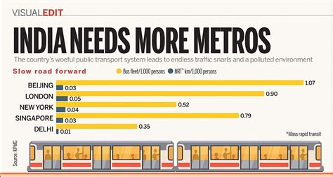 Visual Edit Why India Needs More Metros Daily Mail Online