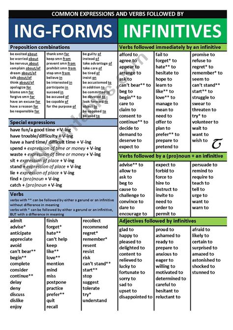 Poster Gerunds And Infinitives Learn English Vocabulary Teaching