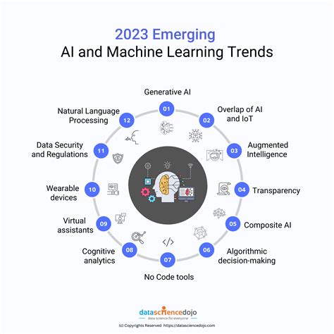 Emerging Ai And Machine Learning Trends Data Science Dojo