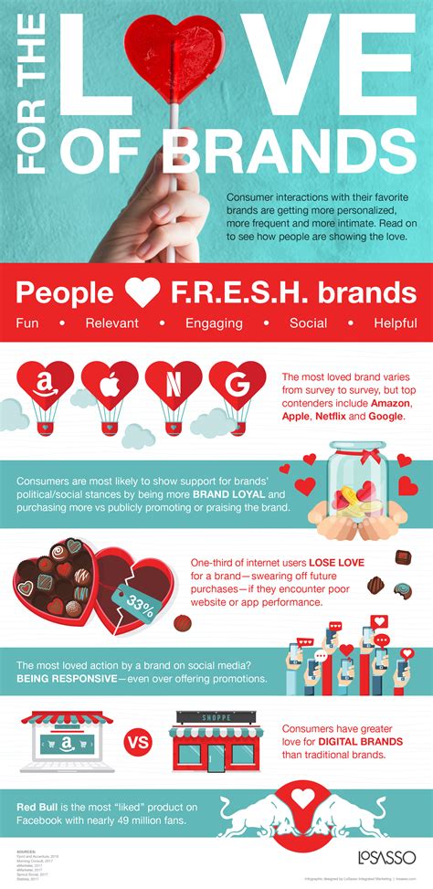 Brand Love Infographic Chicago Marketing Agency Losasso Integrated